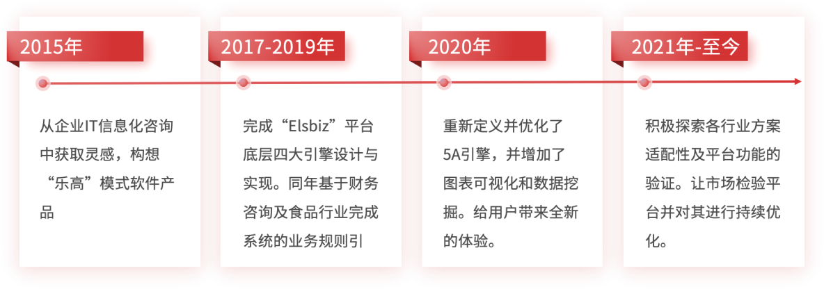 矢量云科的SaaS云应用和PaaS云平台，结合微服务、前后端分离、云原生技术，为企业提供安全、高效、开放的技术平台