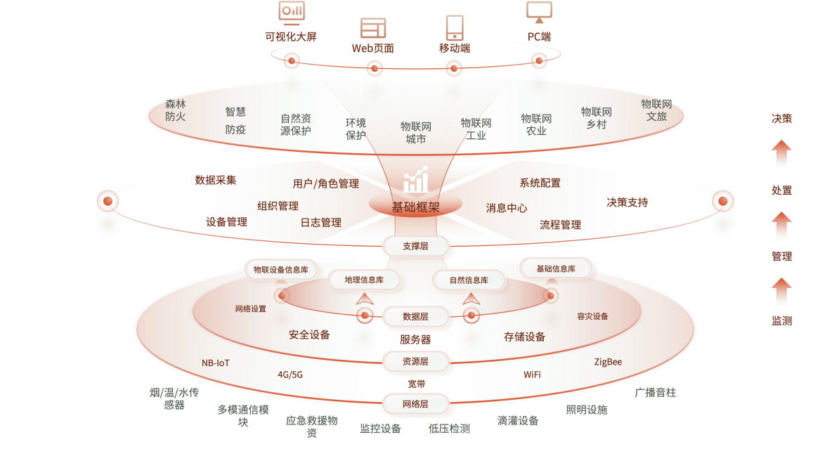 物联网架构